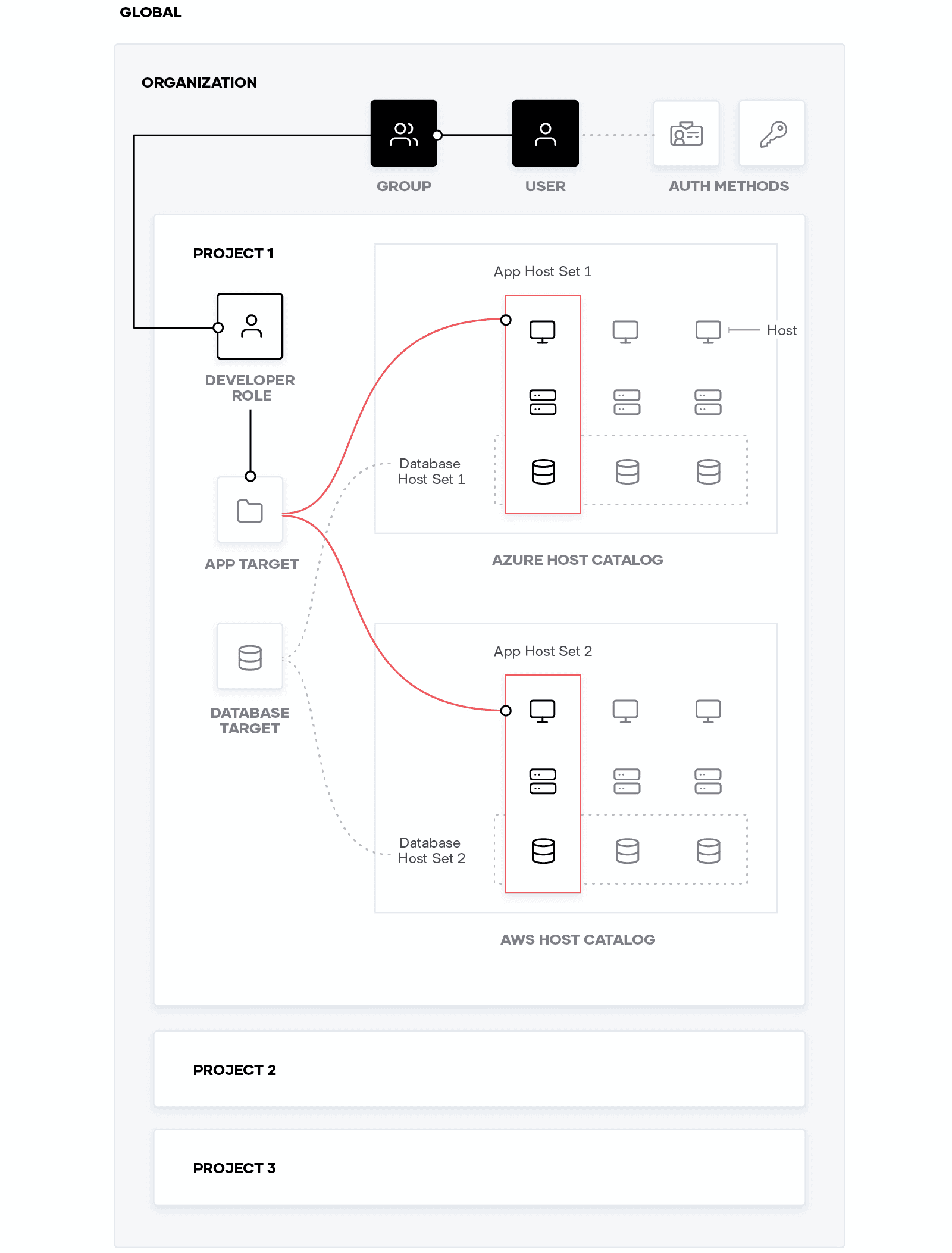 Diagram showing the relationships between Boundary hosts, host sets, and targets