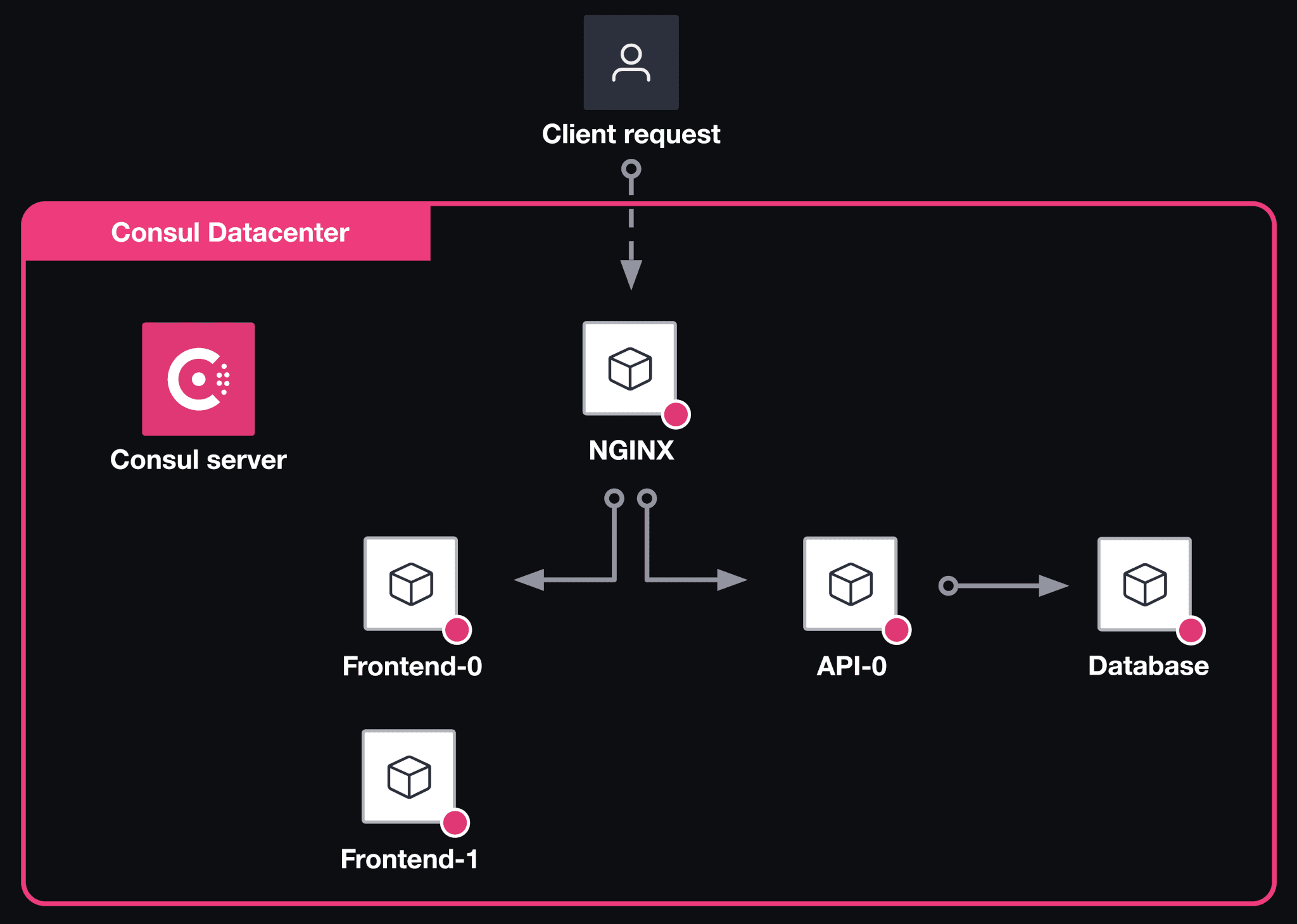 Architecture - Initial architecture, service discovery with two Frontend instances